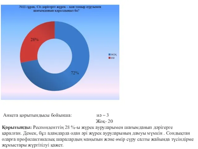 Анкета қорытындысы бойынша: иә – 3 Жоқ- 20 Қорытынды: Респонденттің 28