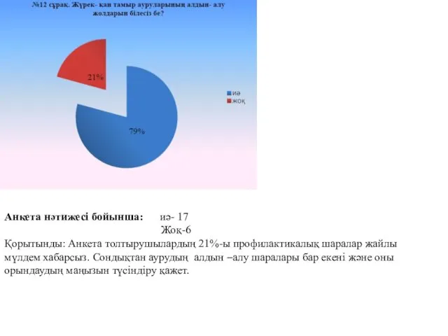 Анкета нәтижесі бойынша: иә- 17 Жоқ-6 Қорытынды: Анкета толтырушылардың 21%-ы профилактикалық