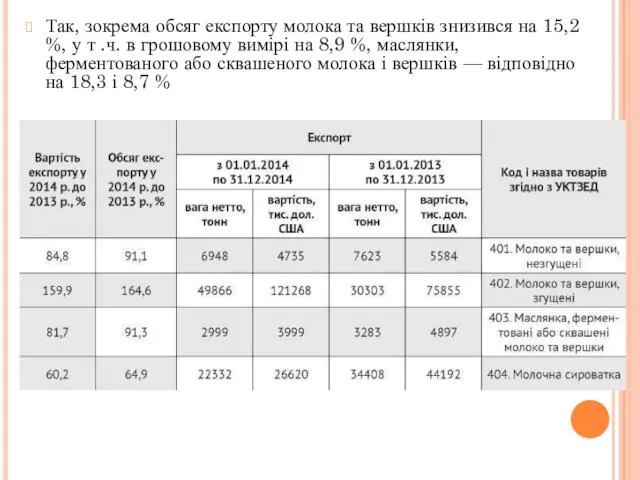 Так, зокрема обсяг експорту молока та вершків знизився на 15,2 %,