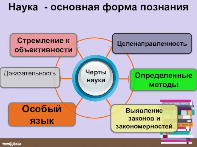 Наука - основная форма познания Стремление к объективности Целенаправленность Определенные методы