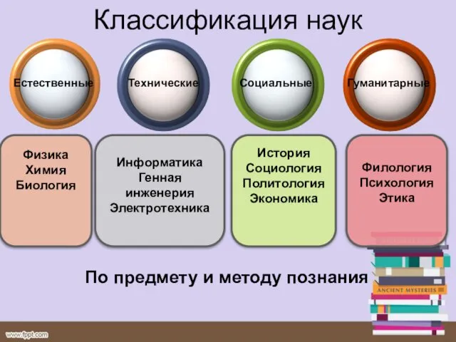 Классификация наук Физика Химия Биология Естественные Технические Информатика Генная инженерия Электротехника