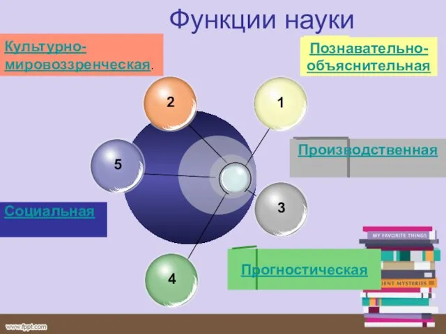 Функции науки Познавательно-объяснительная Производственная Культурно-мировоззренческая. Социальная Прогностическая