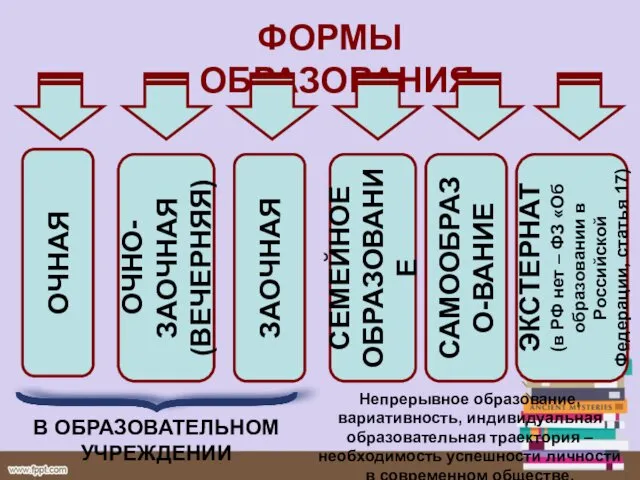 ФОРМЫ ОБРАЗОВАНИЯ: ОЧНАЯ ОЧНО-ЗАОЧНАЯ (ВЕЧЕРНЯЯ) ЗАОЧНАЯ СЕМЕЙНОЕ ОБРАЗОВАНИЕ САМООБРАЗО-ВАНИЕ ЭКСТЕРНАТ (в