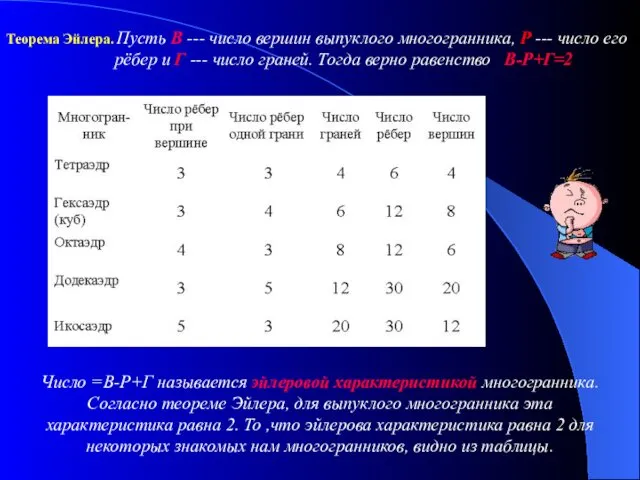 Число =В-Р+Г называется эйлеровой характеристикой многогранника. Согласно теореме Эйлера, для выпуклого