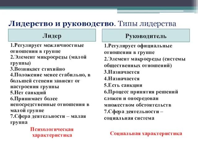 Лидерство и руководство. Типы лидерства Лидер Руководитель 1.Регулирует межличностные отношения в