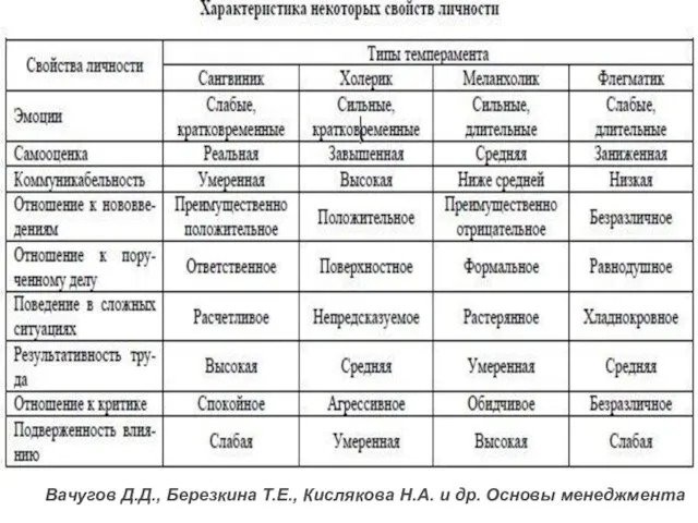 Вачугов Д.Д., Березкина Т.Е., Кислякова Н.А. и др. Основы менеджмента