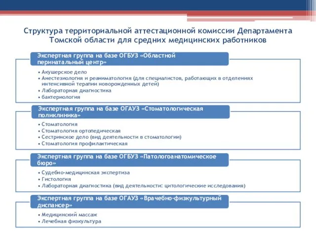 Структура территориальной аттестационной комиссии Департамента Томской области для средних медицинских работников