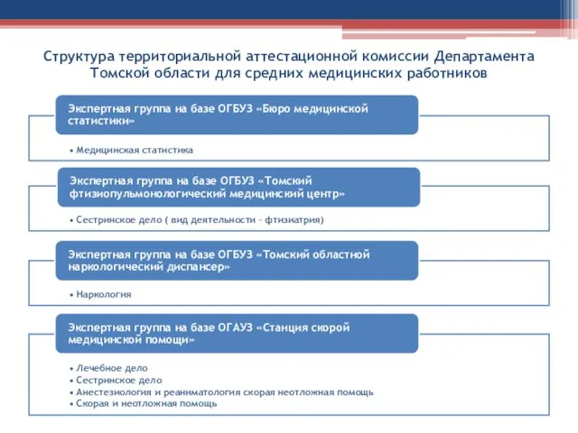 Структура территориальной аттестационной комиссии Департамента Томской области для средних медицинских работников