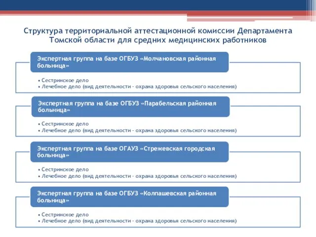 Структура территориальной аттестационной комиссии Департамента Томской области для средних медицинских работников