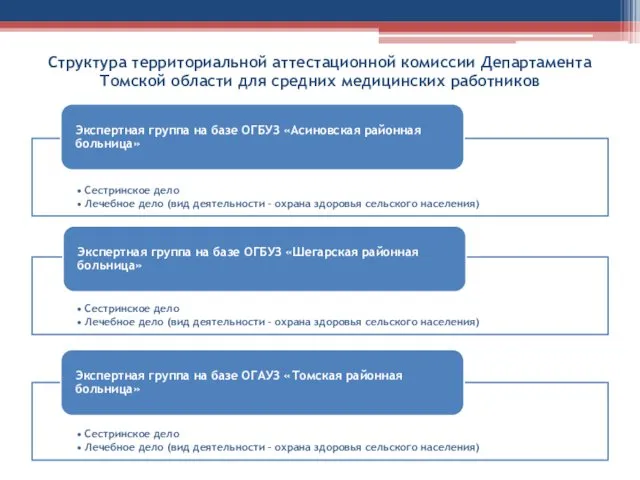 Структура территориальной аттестационной комиссии Департамента Томской области для средних медицинских работников