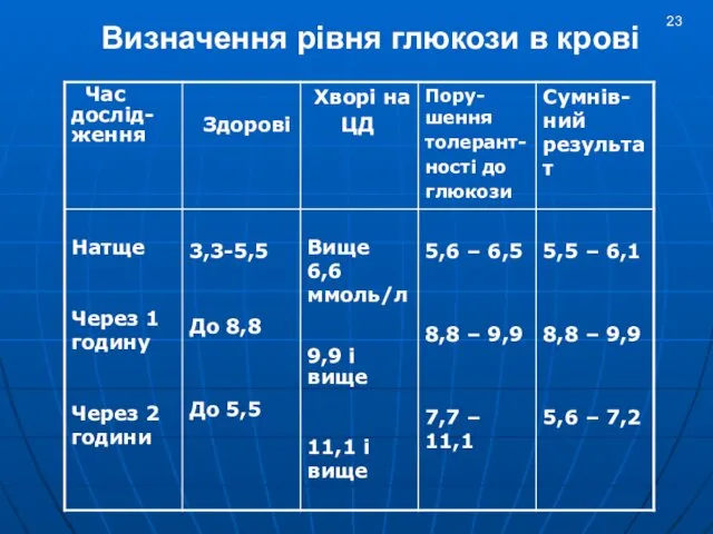 Визначення рівня глюкози в крові