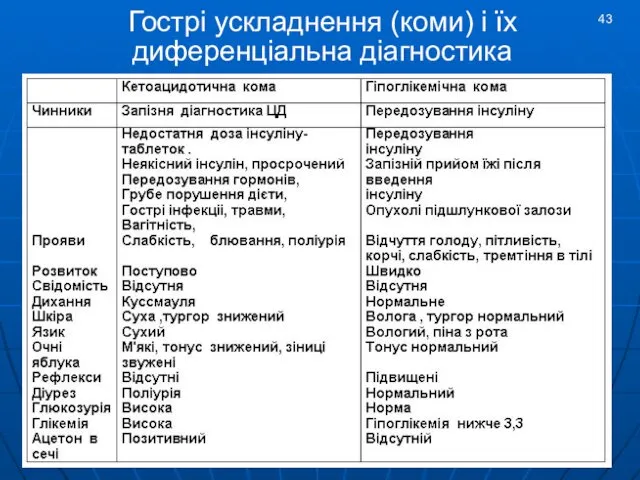 Гострі ускладнення (коми) і їх диференціальна діагностика