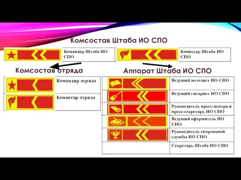 Комсостав Штаба ИО СПО Аппарат Штаба ИО СПО Комсостав отряда