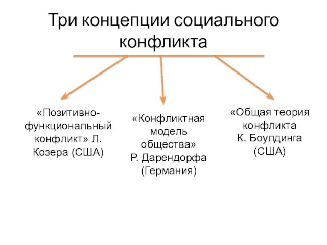 Три концепции социального конфликта «Позитивно-функциональный конфликт» Л. Козера (США) «Общая теория