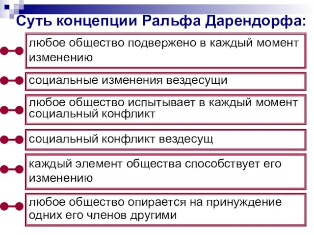 Суть концепции Ральфа Дарендорфа: любое общество подвержено в каждый момент изменению