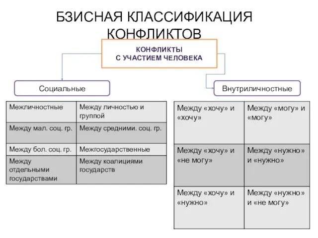 БЗИСНАЯ КЛАССИФИКАЦИЯ КОНФЛИКТОВ КОНФЛИКТЫ С УЧАСТИЕМ ЧЕЛОВЕКА Внутриличностные Социальные