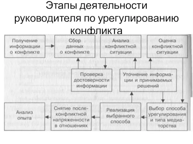 Этапы деятельности руководителя по урегулированию конфликта