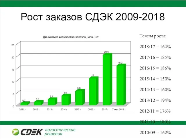 Рост заказов СДЭК 2009-2018 Темпы роста: 2018/17 = 164% 2017/16 =