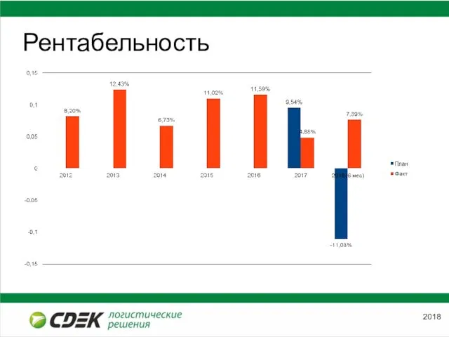 Рентабельность 2018