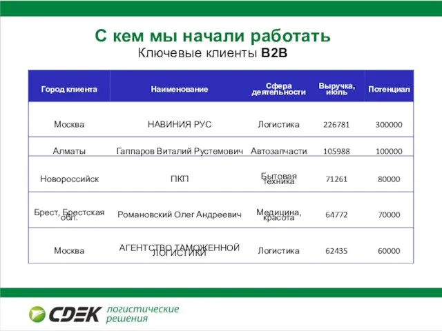 С кем мы начали работать Ключевые клиенты В2В