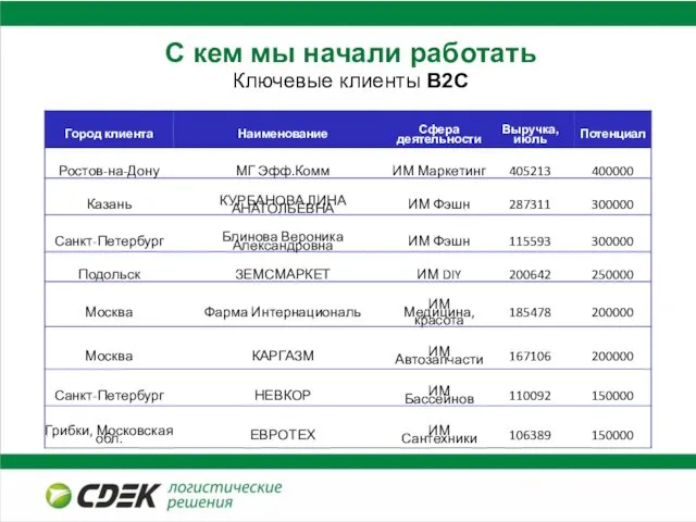 С кем мы начали работать Ключевые клиенты В2С