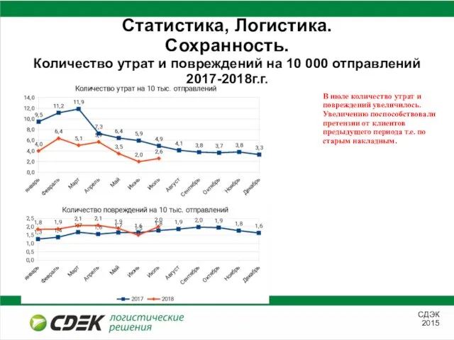 Статистика, Логистика. Сохранность. Количество утрат и повреждений на 10 000 отправлений