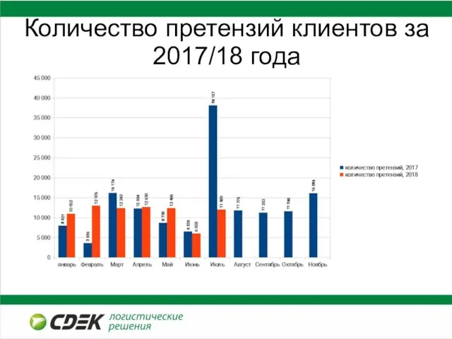 Количество претензий клиентов за 2017/18 года