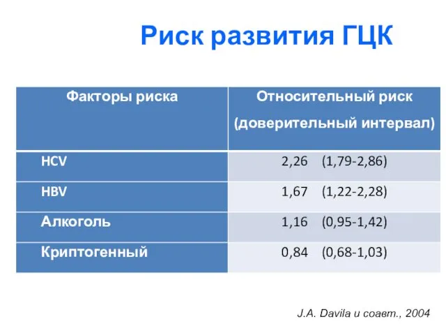 Риск развития ГЦК J.A. Davila и соавт., 2004