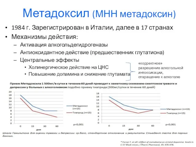 Метадоксил (МНН метадоксин) 1984 г. Зарегистрирован в Италии, далее в 17