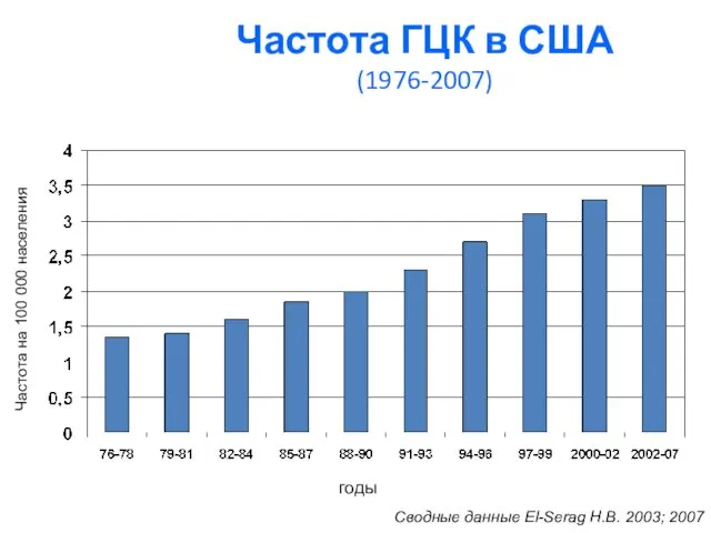 Частота ГЦК в США (1976-2007) годы Частота на 100 000 населения