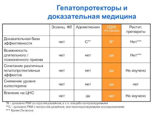 Гепатопротекторы и доказательная медицина *В – доказано РКИ со строгим дизайном,