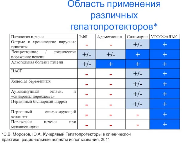 Область применения различных гепатопротекторов* *С.В. Морозов, Ю.А. Кучерявый Гепатопротекторы в клинической практике: рациональные аспекты использования. 2011