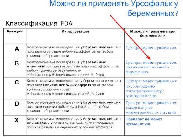 Можно ли применять Урсофальк у беременных? Классификация FDA