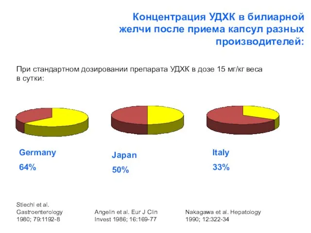 Разные препараты в производстве=разная эффективность на практике Концентрация УДХК в билиарной