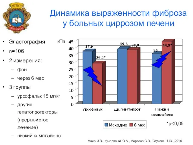 Динамика выраженности фиброза у больных циррозом печени Эластография n=106 2 измерения: