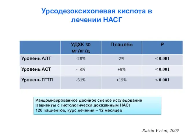 Рандомизированное двойное слепое исследование Пациенты с гистологически доказанным НАСГ 126 пациентов,