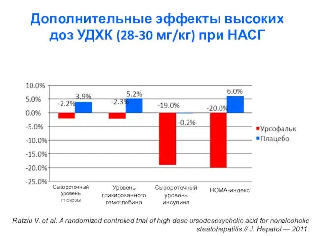 Дополнительные эффекты высоких доз УДХК (28-30 мг/кг) при НАСГ Улучшение показателей