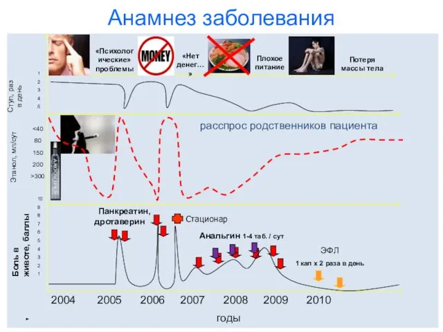 «Психологические» проблемы 2004 2005 2006 2007 2008 2009 2010 Панкреатин, дротаверин