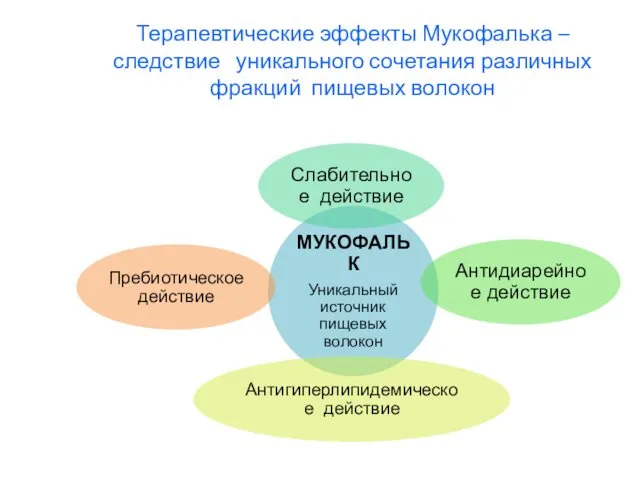 Терапевтические эффекты Мукофалька – следствие уникального сочетания различных фракций пищевых волокон