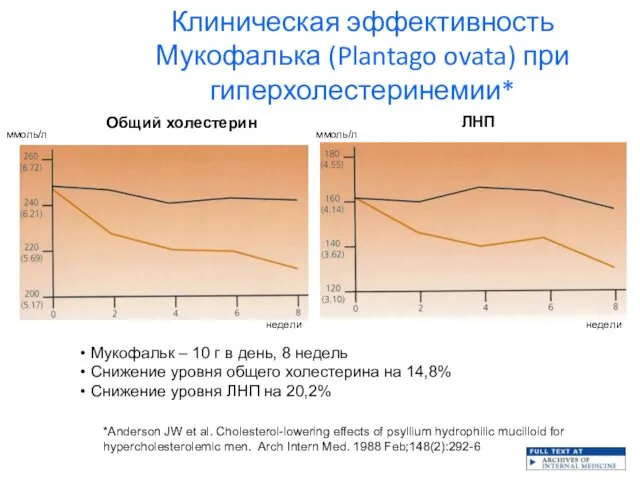 Клиническая эффективность Мукофалька (Plantago ovata) при гиперхолестеринемии* *Anderson JW et al.