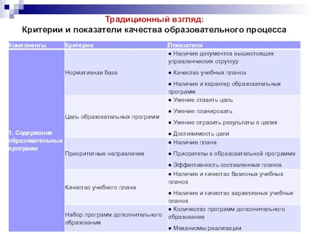 Традиционный взгляд: Критерии и показатели качества образовательного процесса