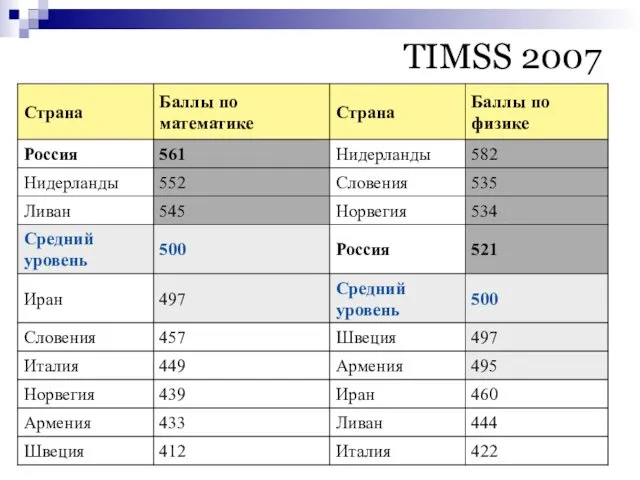 TIMSS 2007