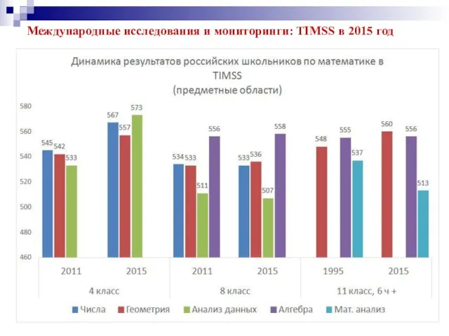 Международные исследования и мониторинги: TIMSS в 2015 год