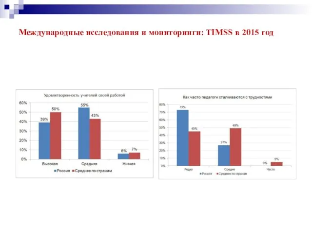 Международные исследования и мониторинги: TIMSS в 2015 год