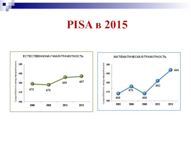 PISA в 2015