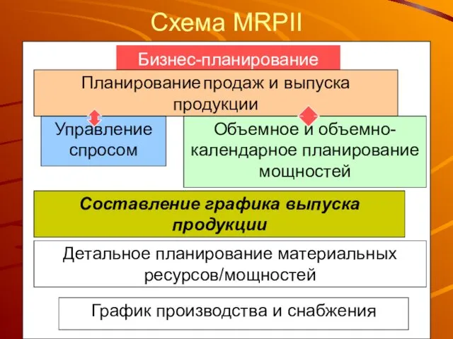 Схема MRPII Бизнес-планирование Планирование продаж и выпуска продукции Управление спросом Объемное