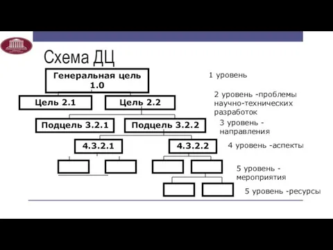 Схема ДЦ Генеральная цель 1.0 Цель 2.1 Цель 2.2 1 уровень