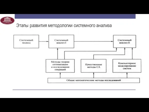 Этапы развития методологии системного анализа