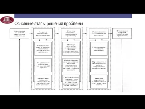 Основные этапы решения проблемы