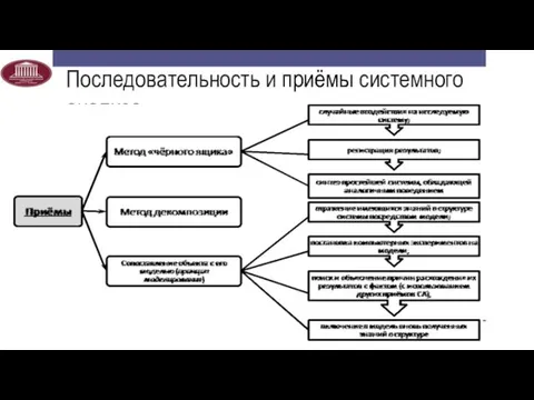 Последовательность и приёмы системного анализа